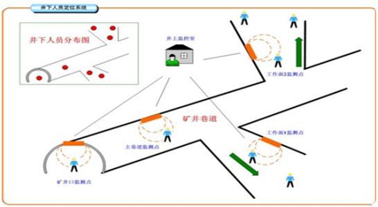 共青城市人员定位系统七号